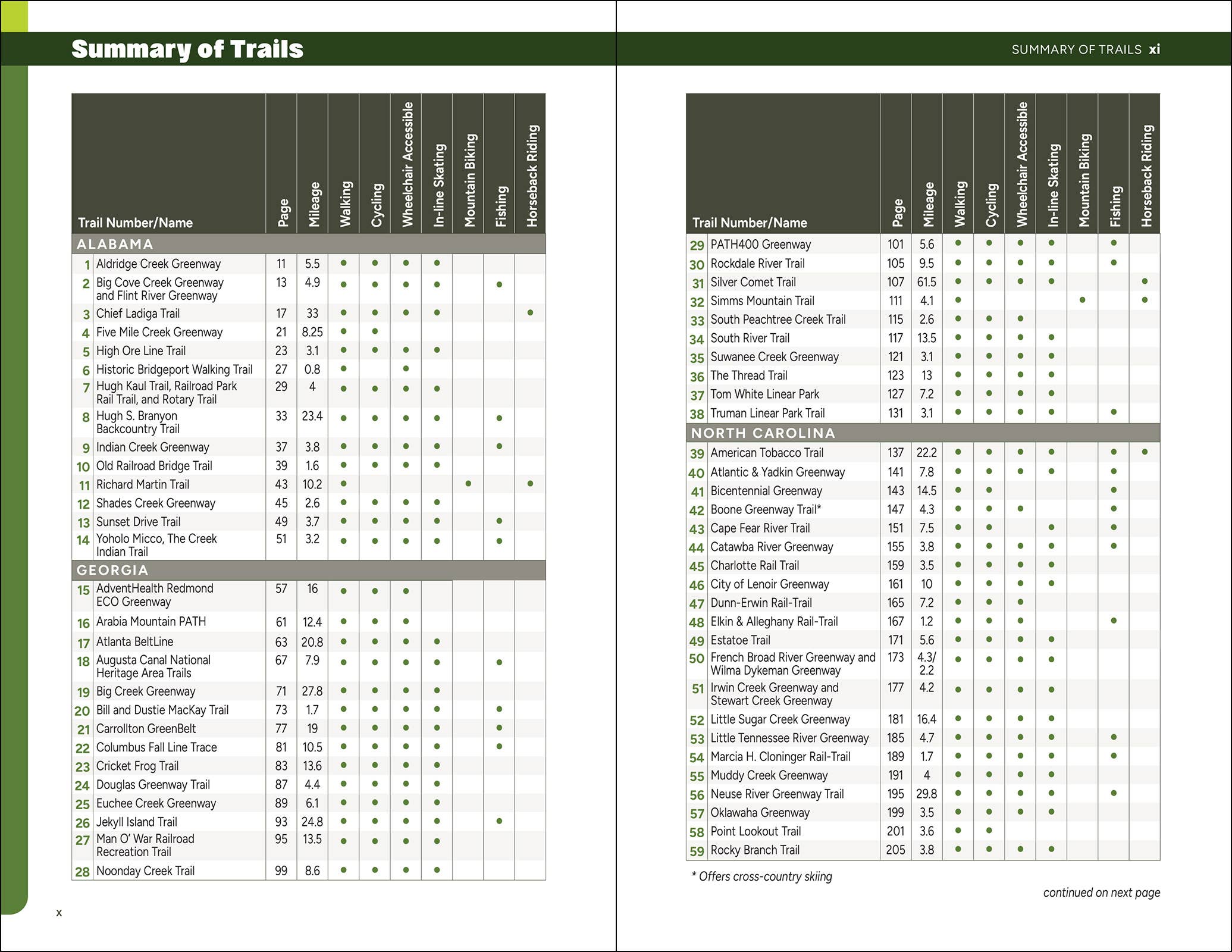 Rail-Trails Southeast 2e